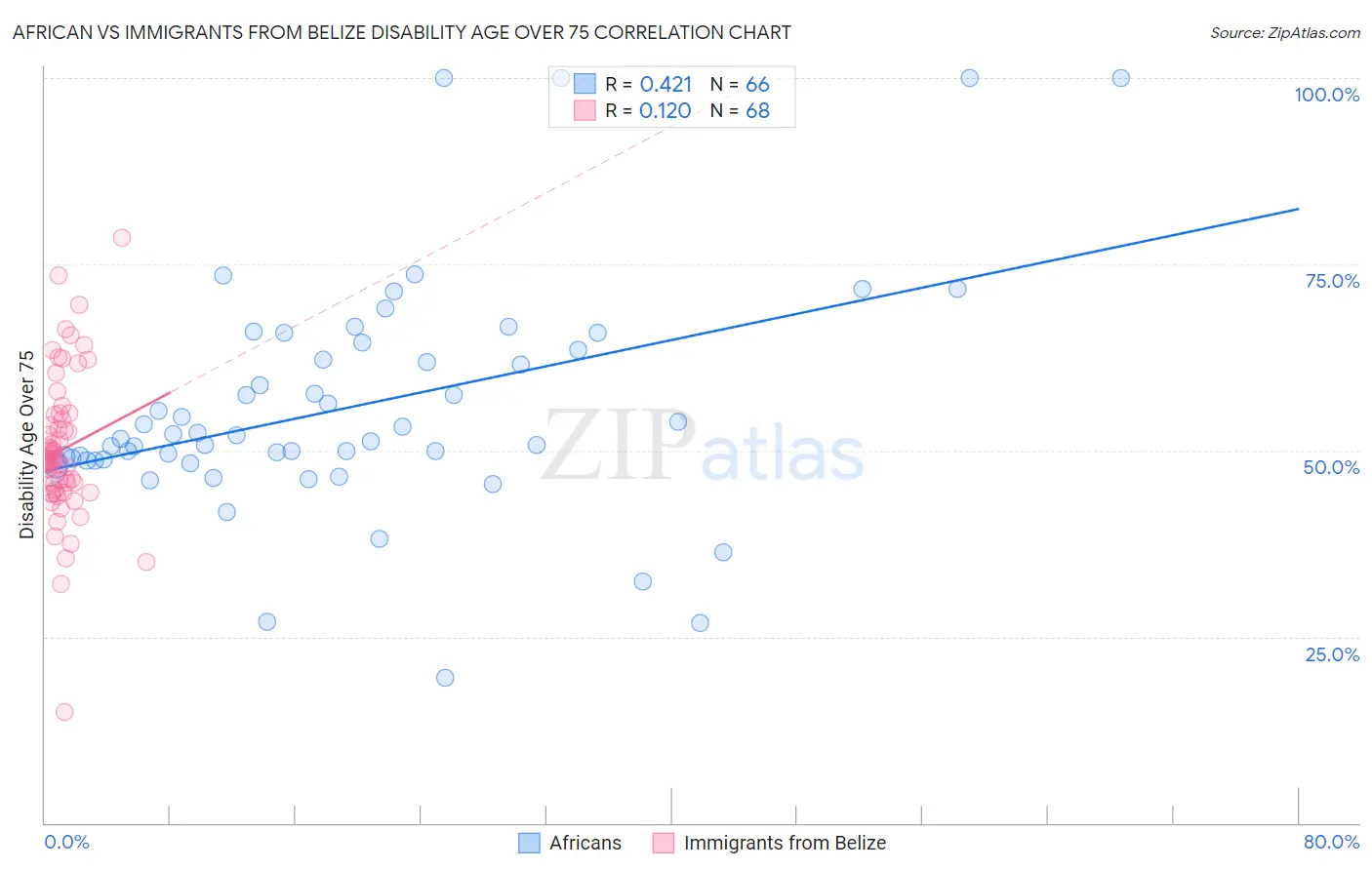 African vs Immigrants from Belize Disability Age Over 75