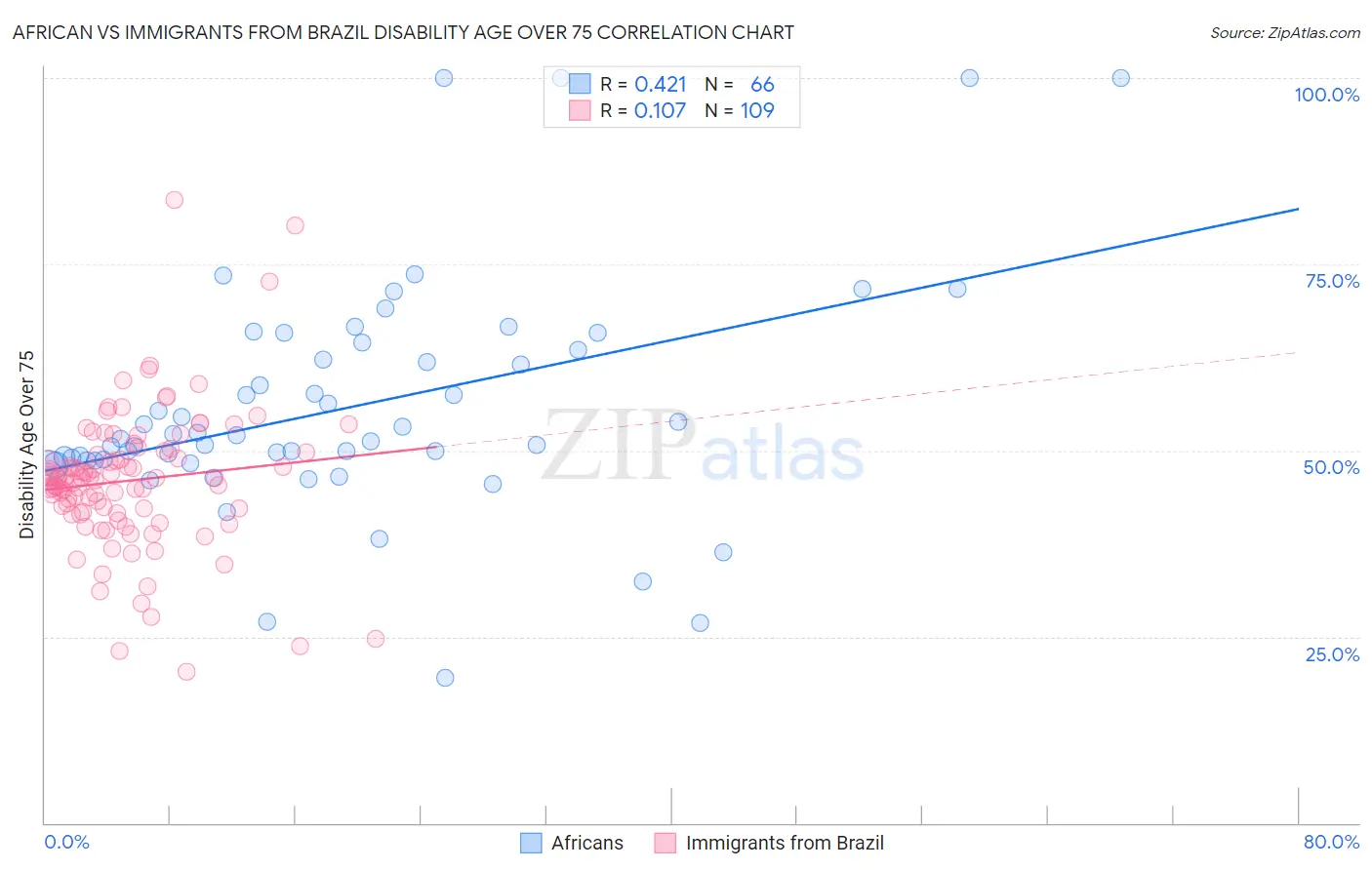 African vs Immigrants from Brazil Disability Age Over 75