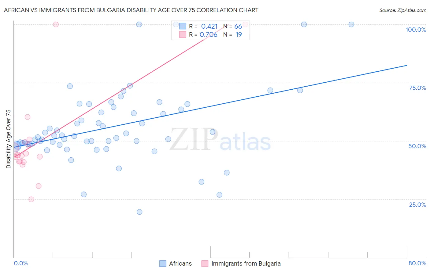African vs Immigrants from Bulgaria Disability Age Over 75