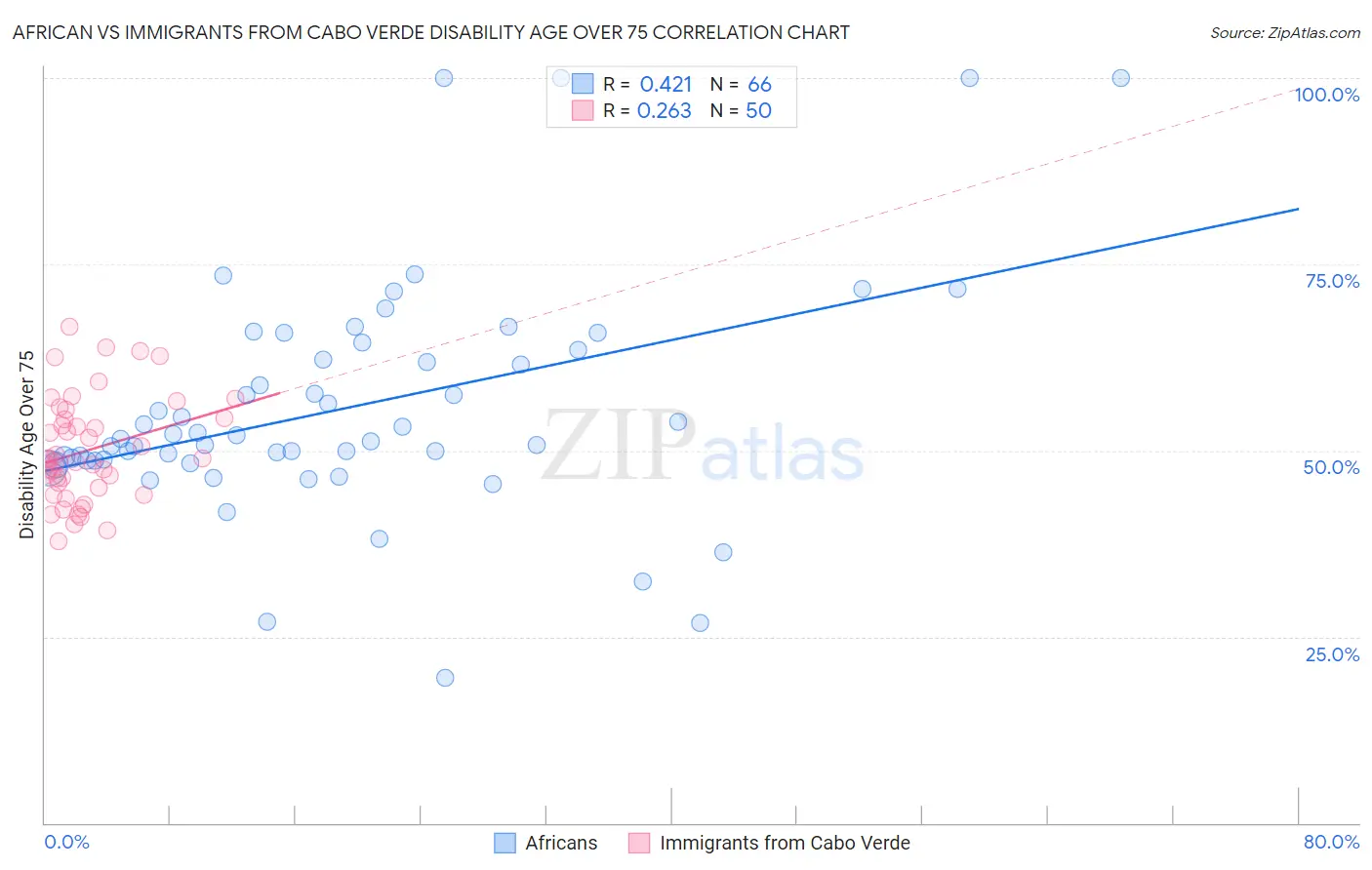African vs Immigrants from Cabo Verde Disability Age Over 75