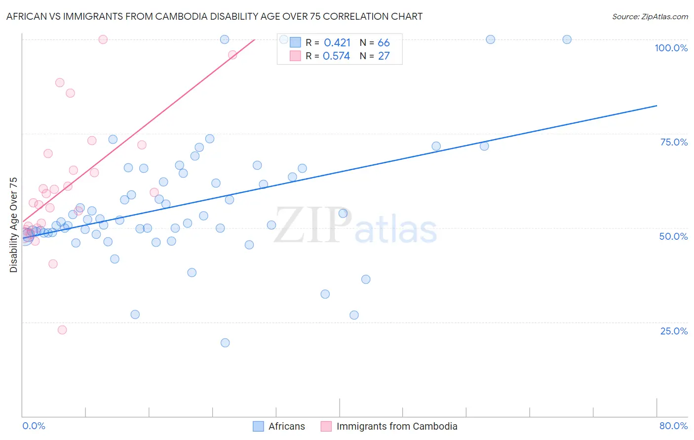 African vs Immigrants from Cambodia Disability Age Over 75