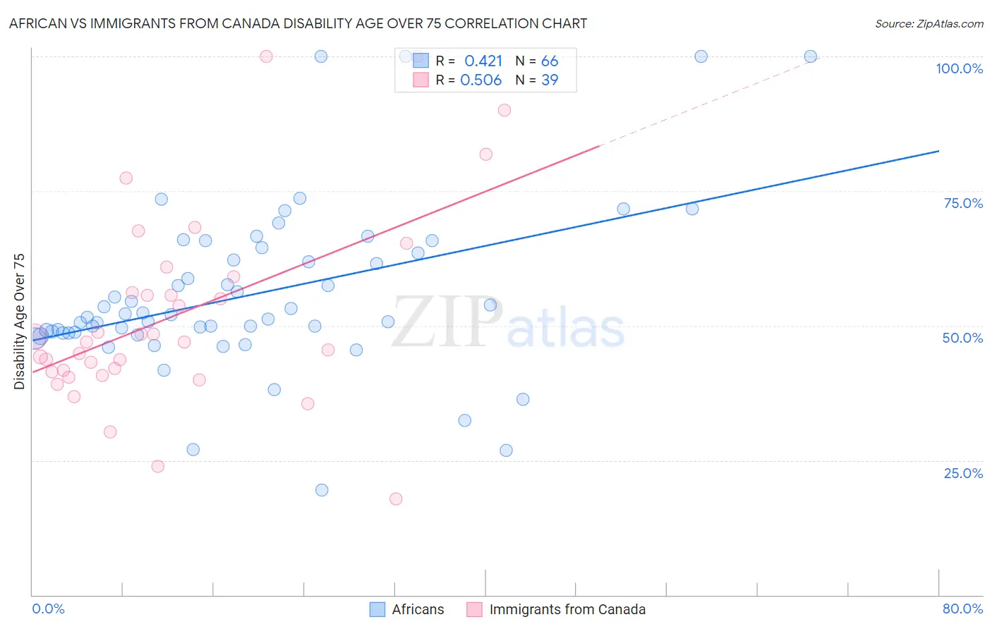 African vs Immigrants from Canada Disability Age Over 75