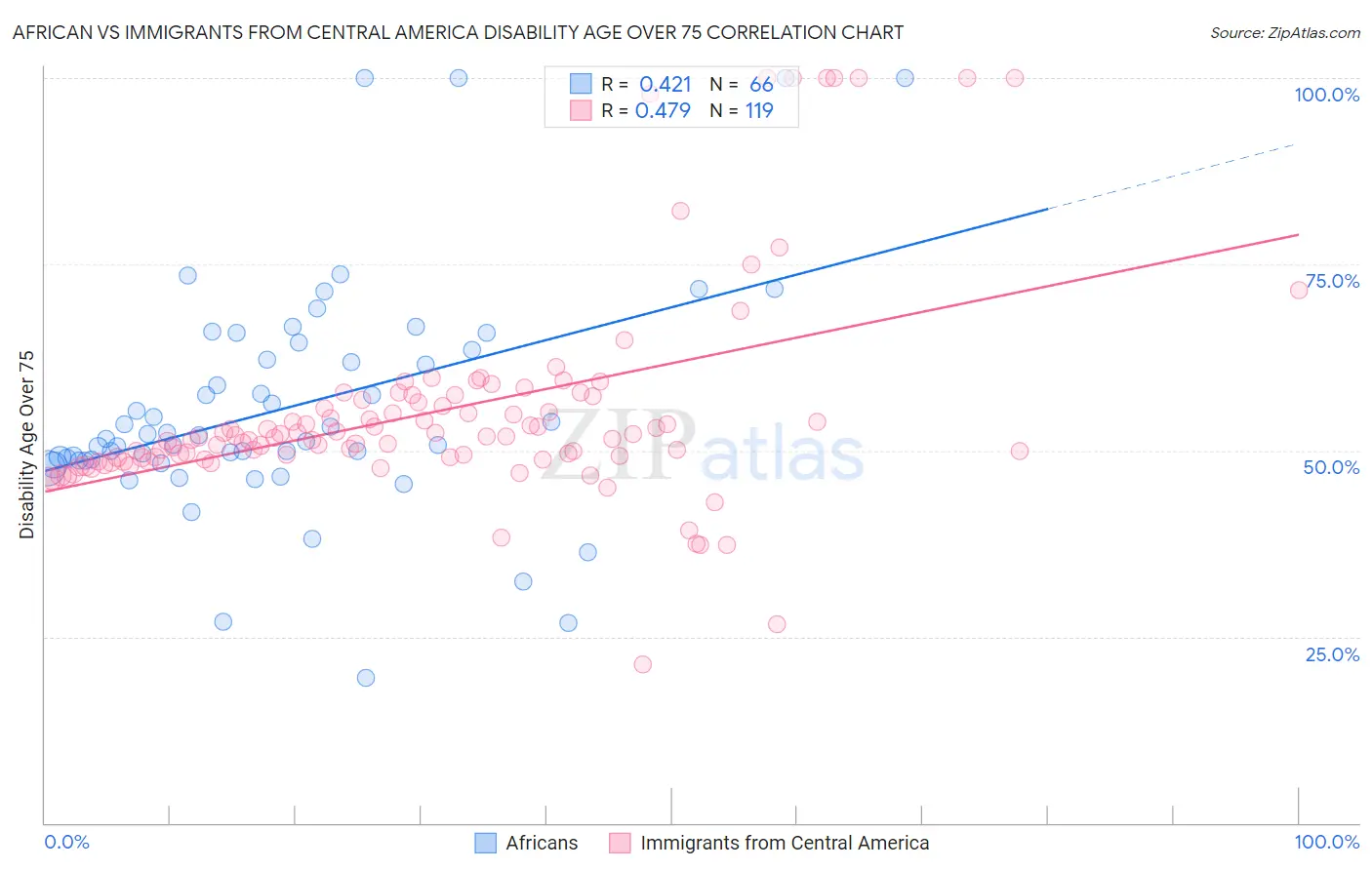 African vs Immigrants from Central America Disability Age Over 75