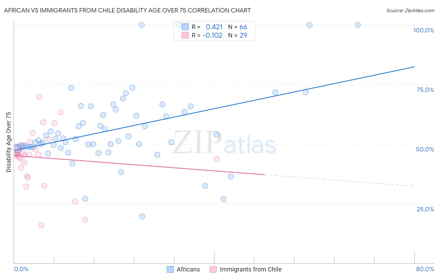 African vs Immigrants from Chile Disability Age Over 75