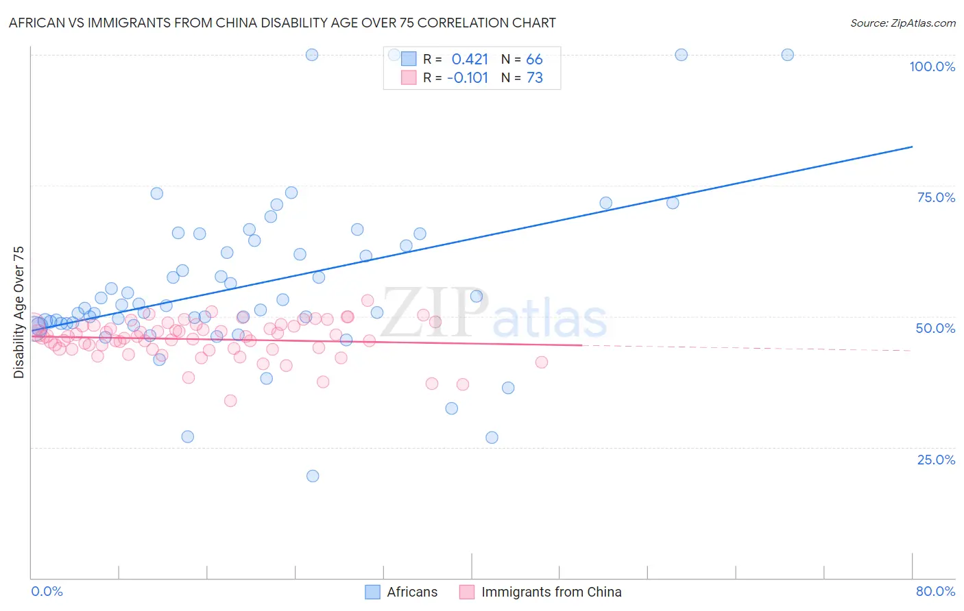 African vs Immigrants from China Disability Age Over 75