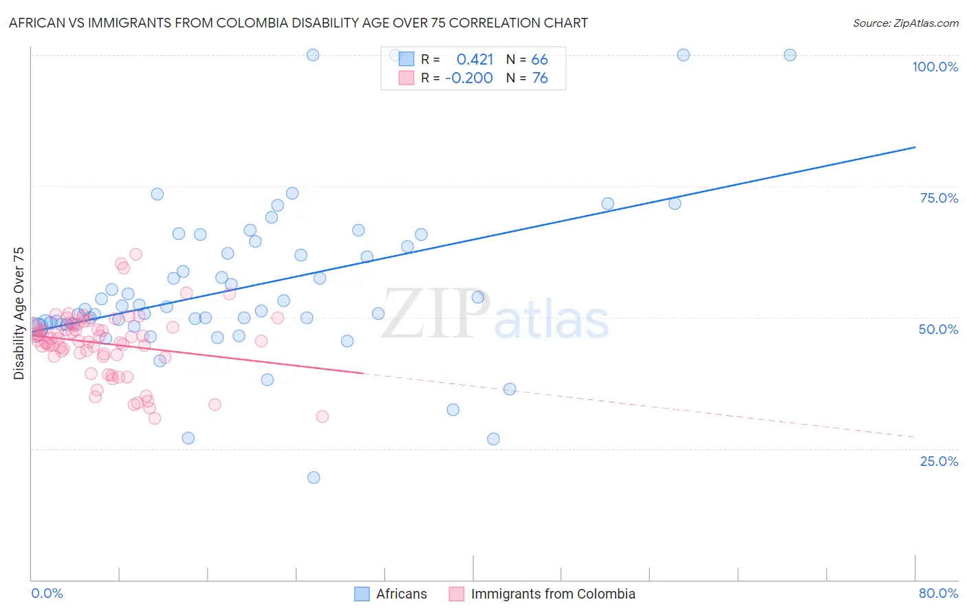 African vs Immigrants from Colombia Disability Age Over 75