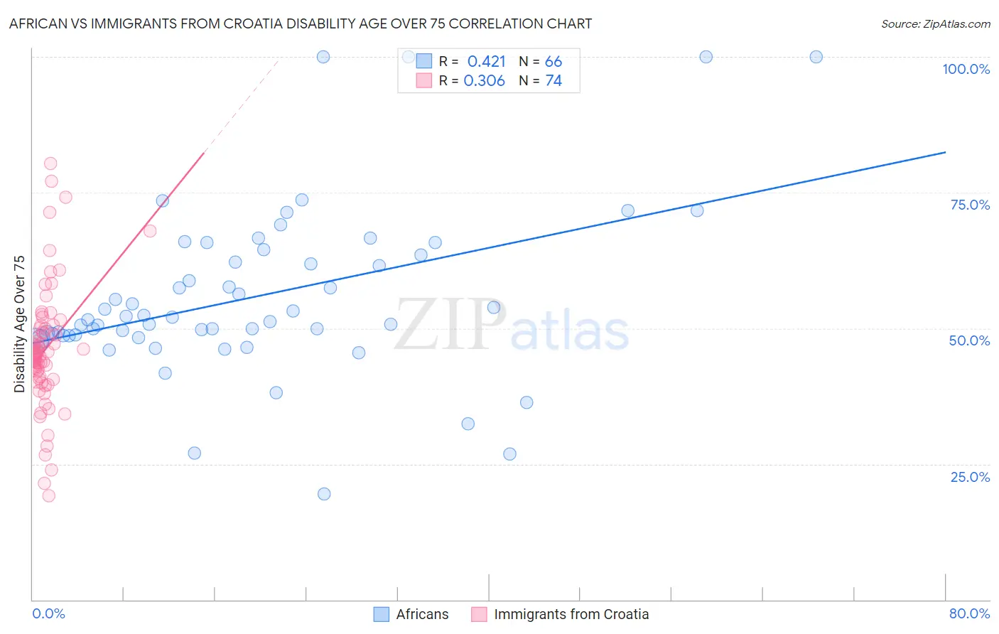 African vs Immigrants from Croatia Disability Age Over 75