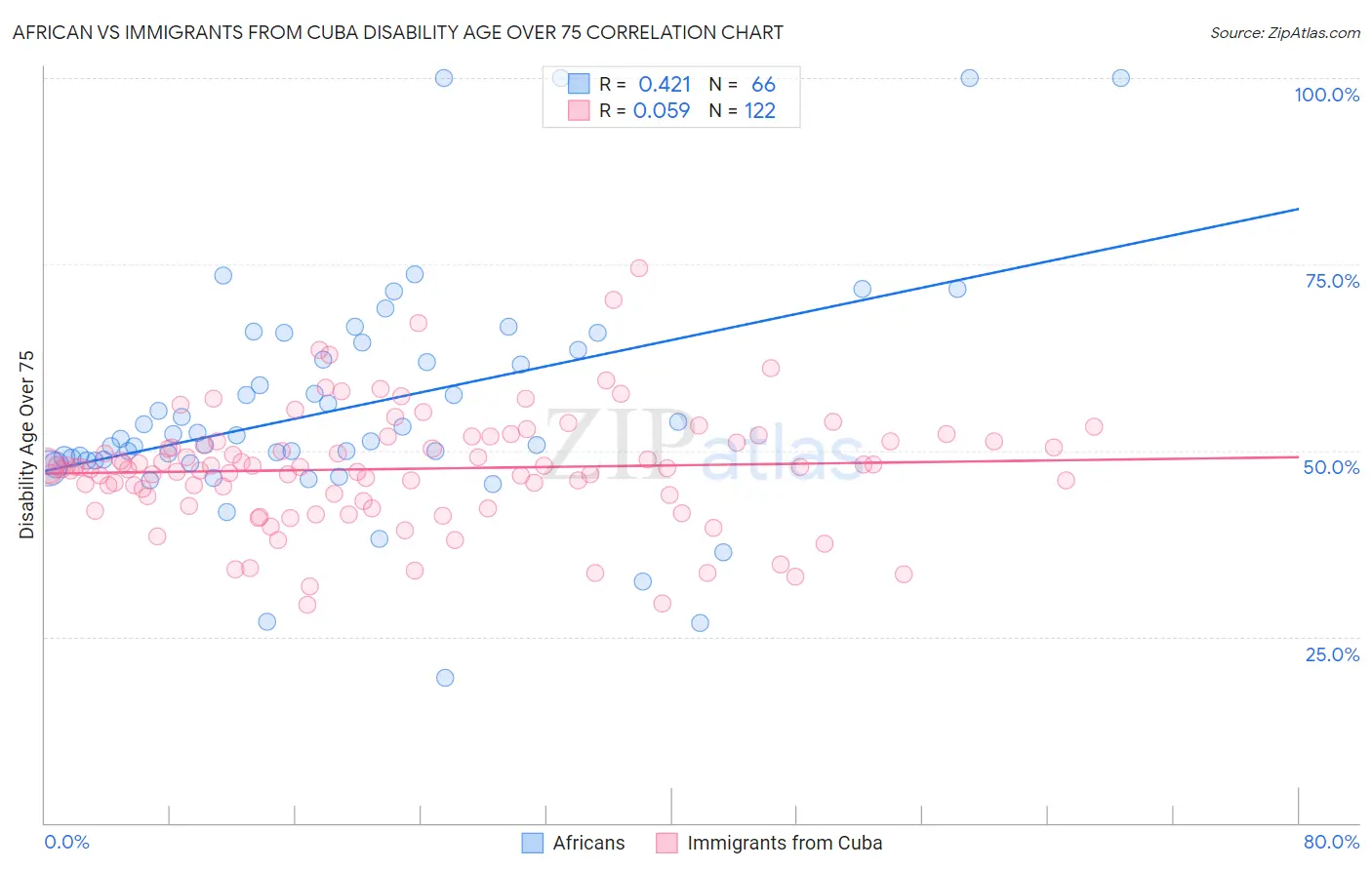 African vs Immigrants from Cuba Disability Age Over 75