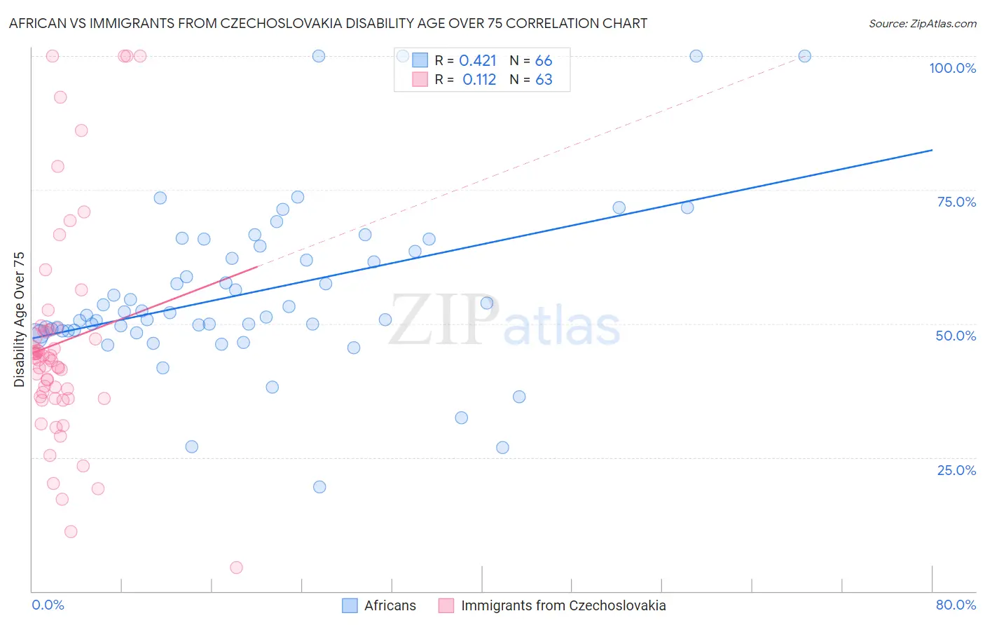 African vs Immigrants from Czechoslovakia Disability Age Over 75