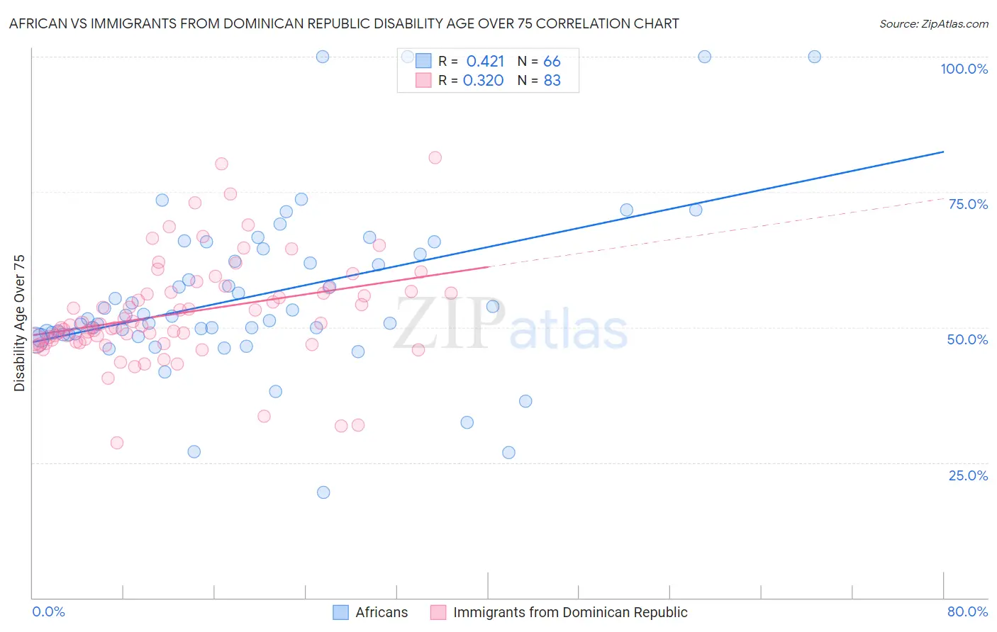 African vs Immigrants from Dominican Republic Disability Age Over 75