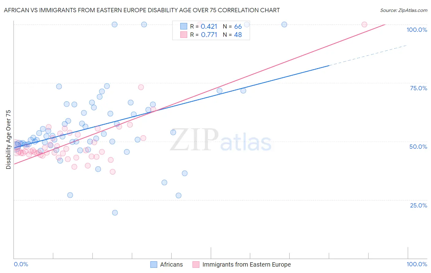 African vs Immigrants from Eastern Europe Disability Age Over 75