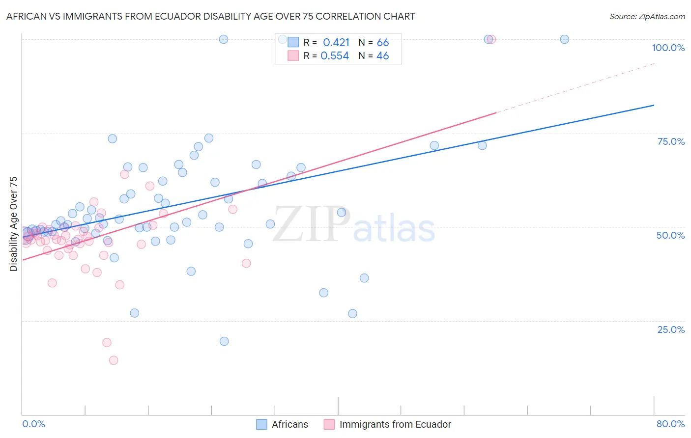 African vs Immigrants from Ecuador Disability Age Over 75