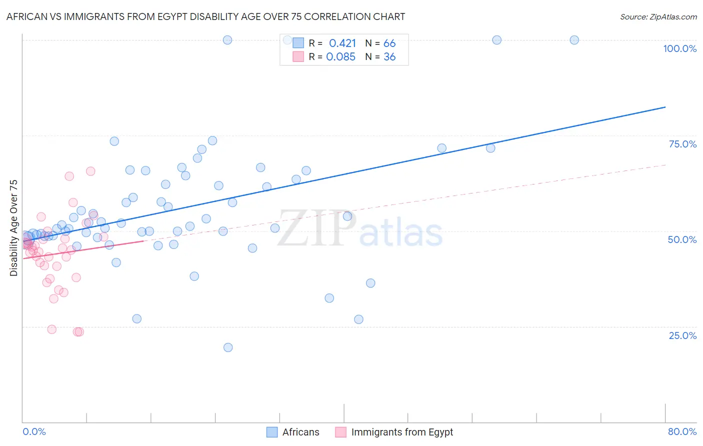 African vs Immigrants from Egypt Disability Age Over 75