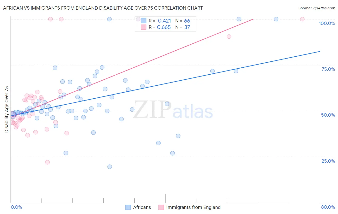 African vs Immigrants from England Disability Age Over 75