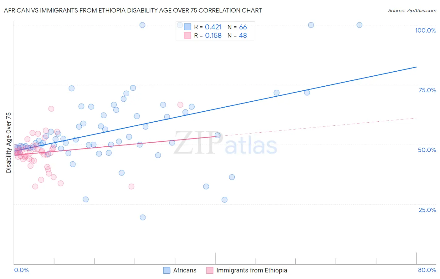 African vs Immigrants from Ethiopia Disability Age Over 75