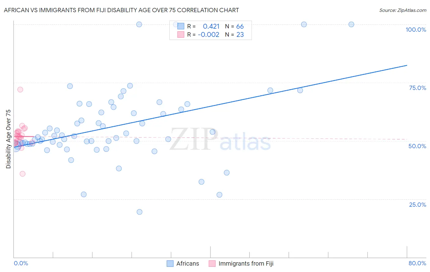 African vs Immigrants from Fiji Disability Age Over 75