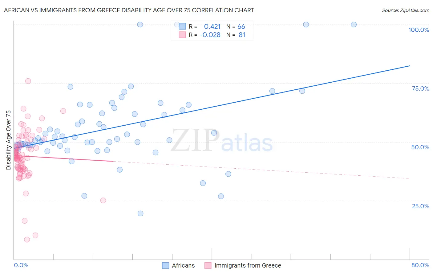 African vs Immigrants from Greece Disability Age Over 75