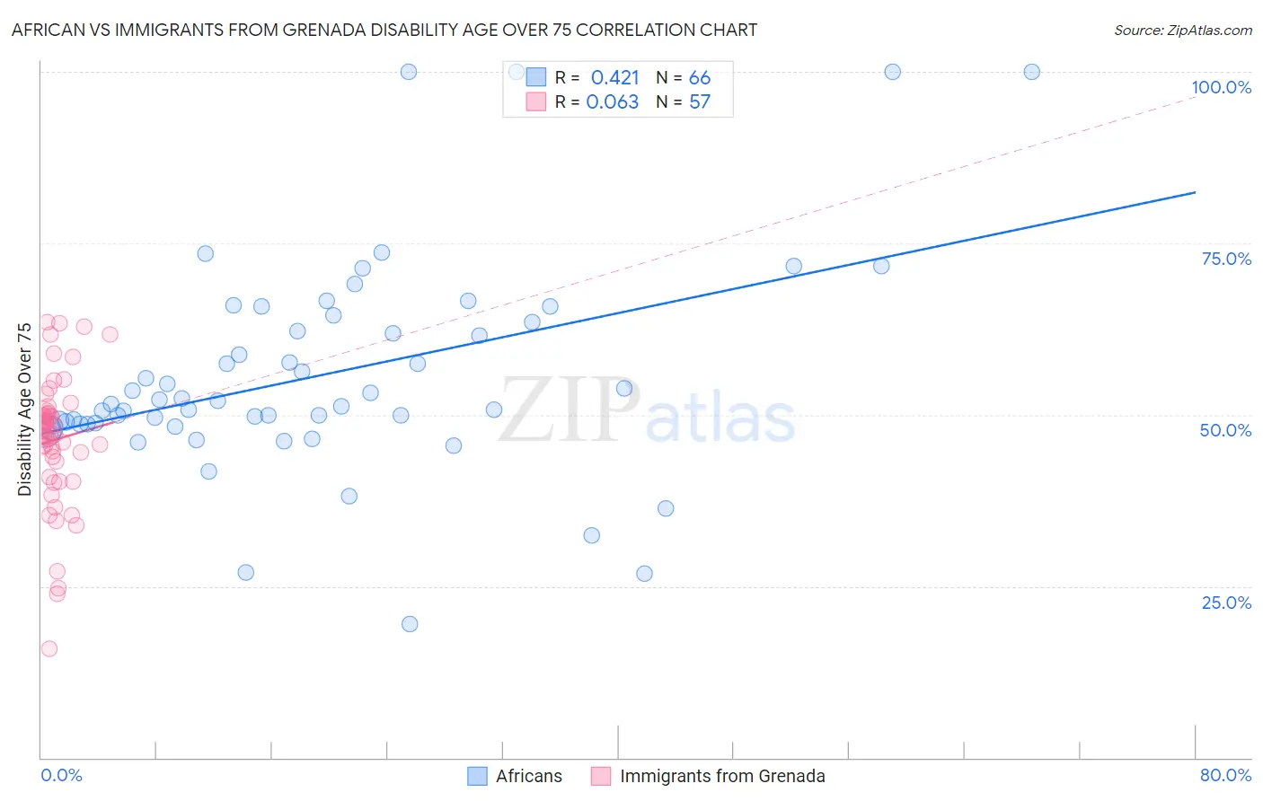 African vs Immigrants from Grenada Disability Age Over 75