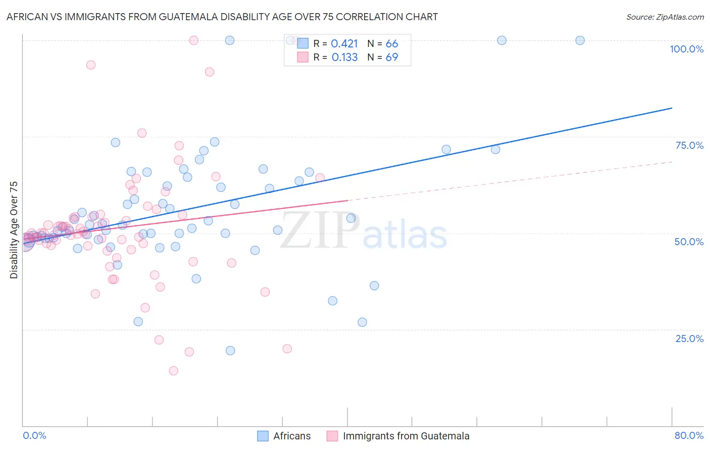 African vs Immigrants from Guatemala Disability Age Over 75