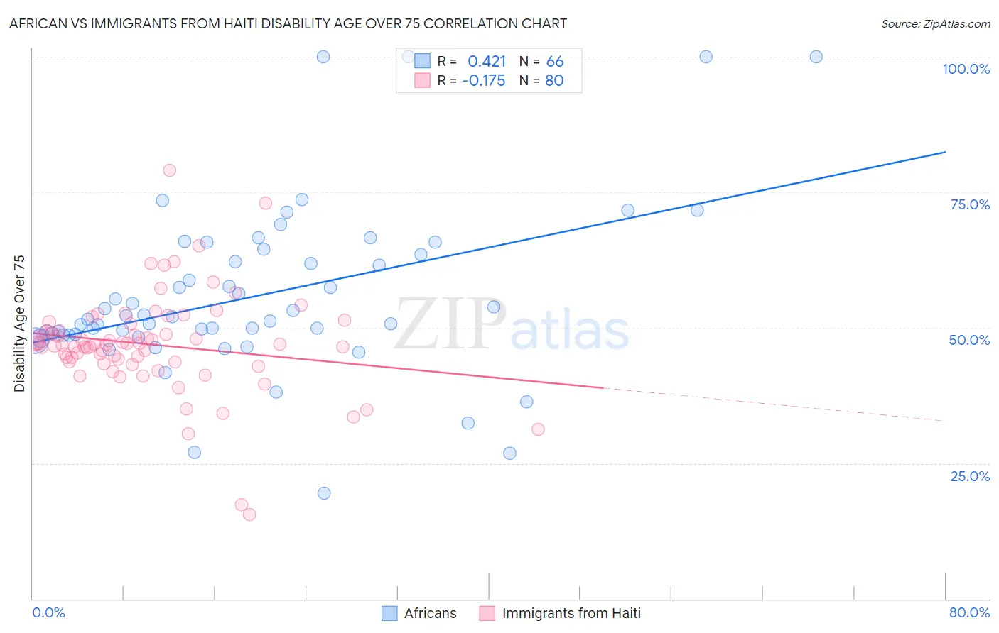 African vs Immigrants from Haiti Disability Age Over 75