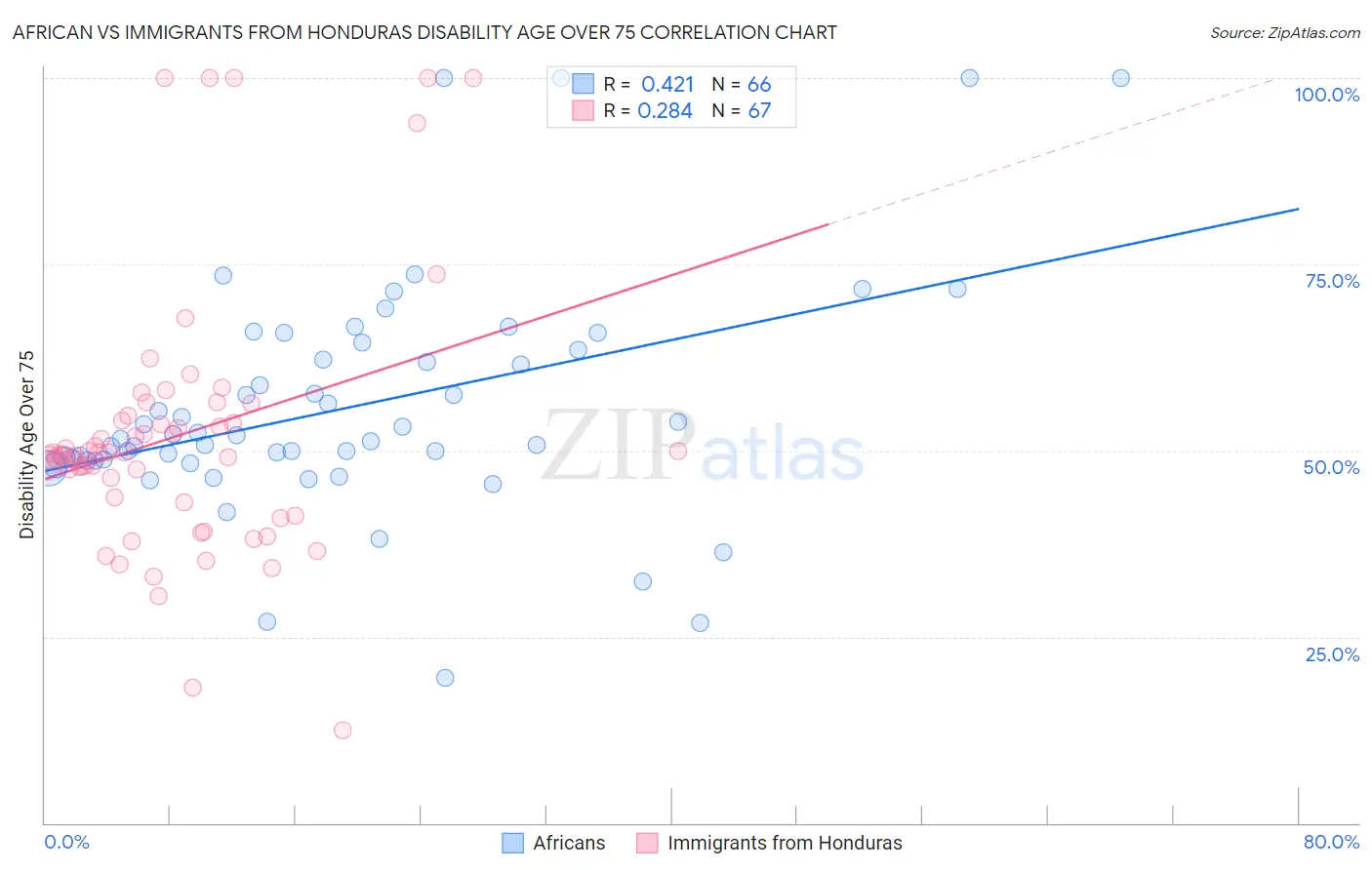 African vs Immigrants from Honduras Disability Age Over 75