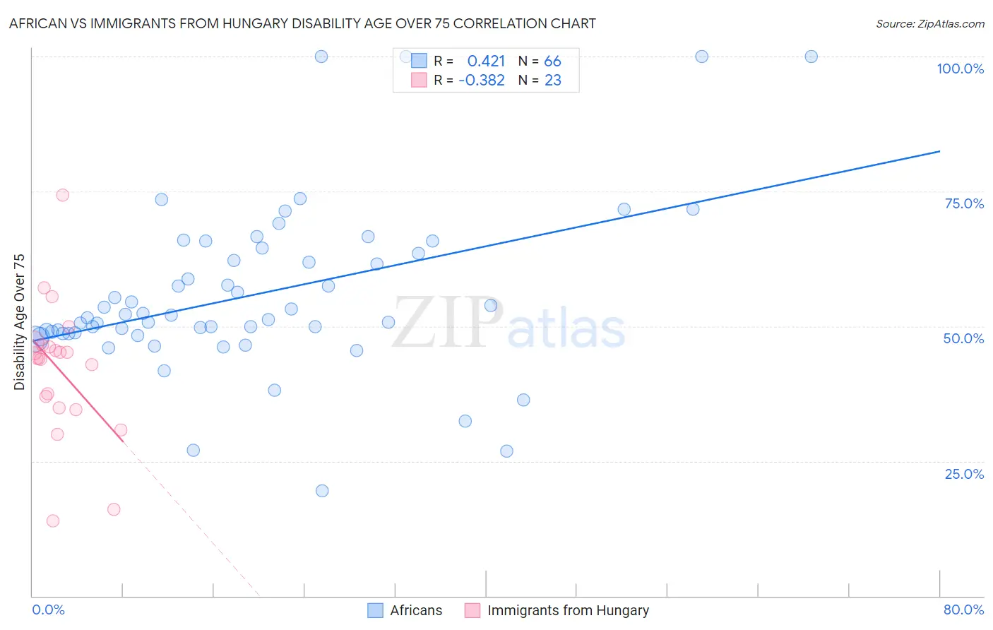 African vs Immigrants from Hungary Disability Age Over 75