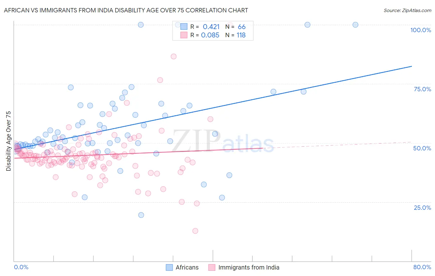 African vs Immigrants from India Disability Age Over 75