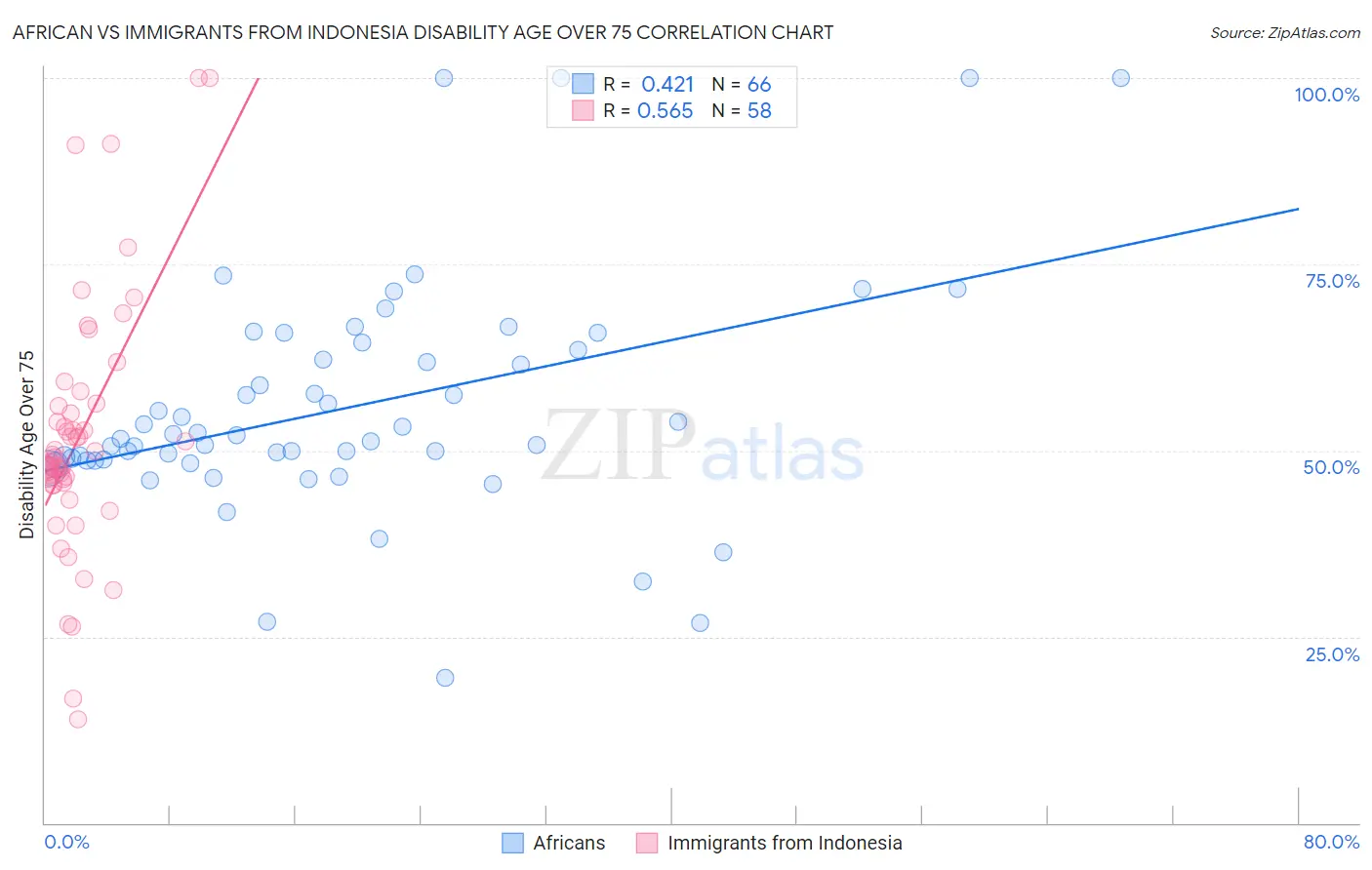 African vs Immigrants from Indonesia Disability Age Over 75