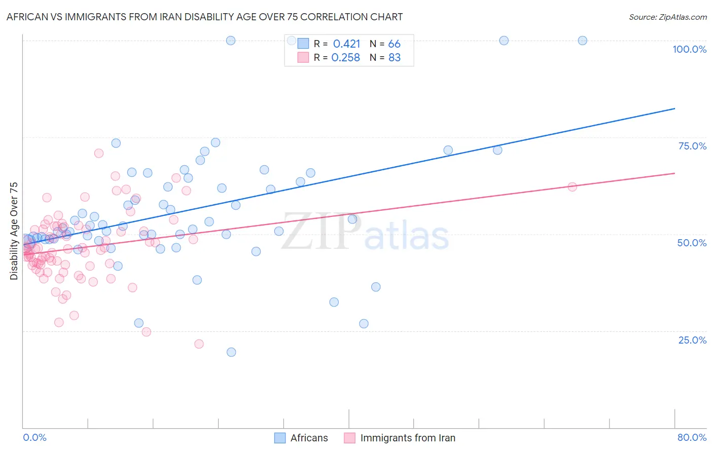 African vs Immigrants from Iran Disability Age Over 75