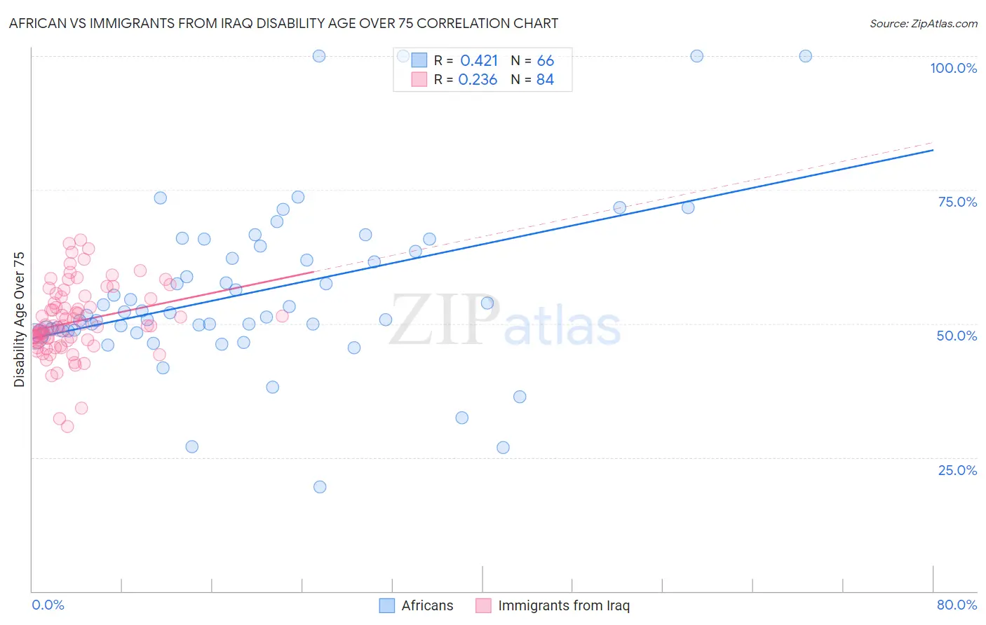 African vs Immigrants from Iraq Disability Age Over 75