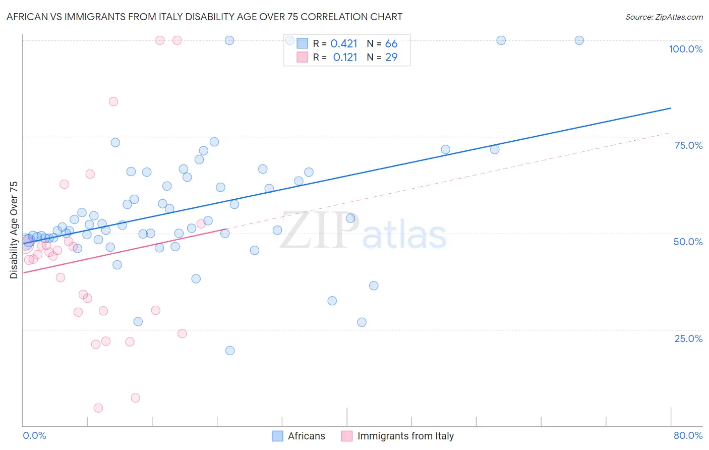 African vs Immigrants from Italy Disability Age Over 75