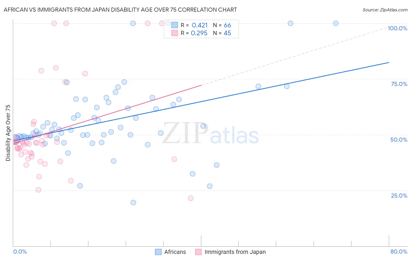 African vs Immigrants from Japan Disability Age Over 75