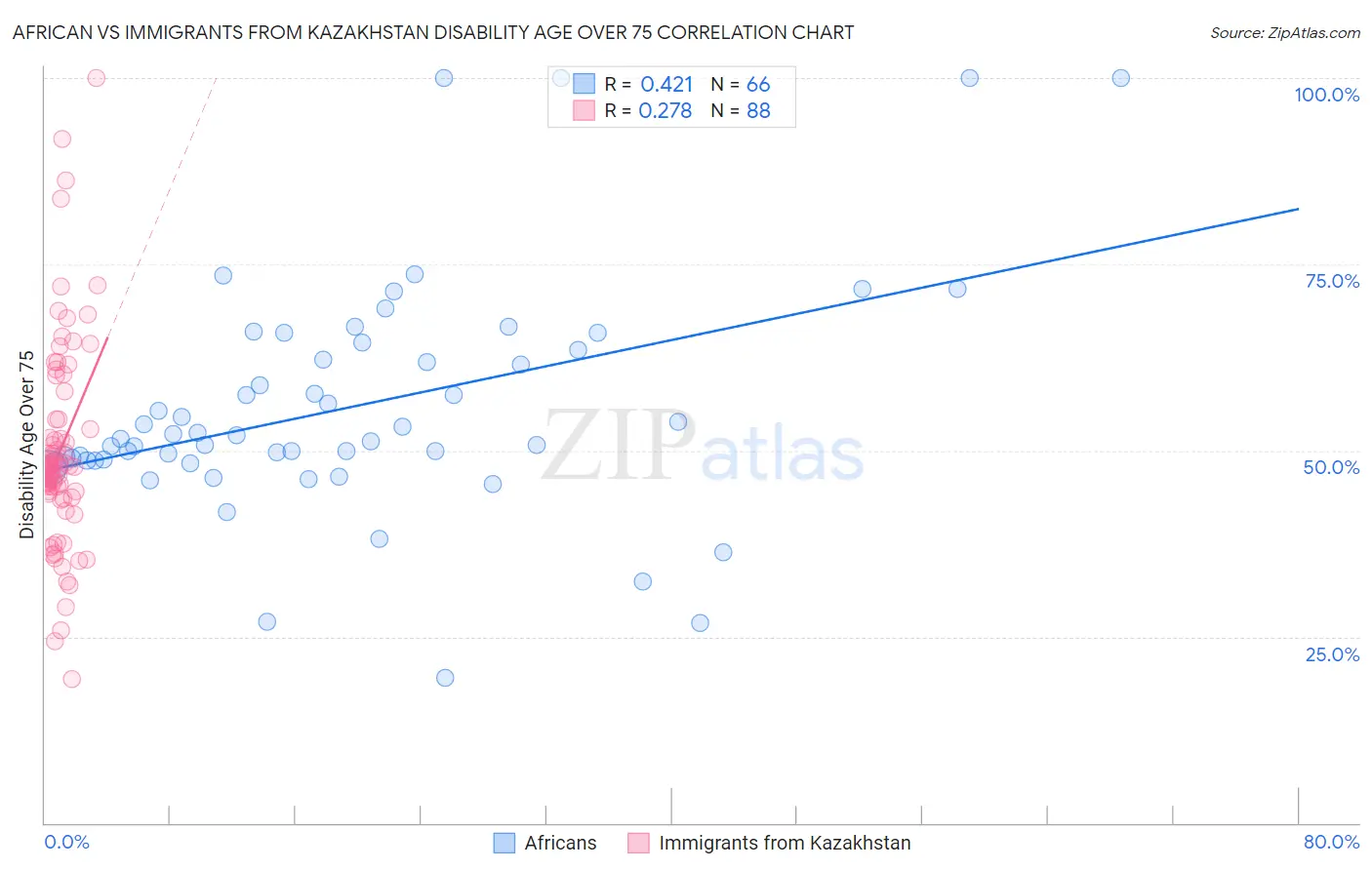 African vs Immigrants from Kazakhstan Disability Age Over 75