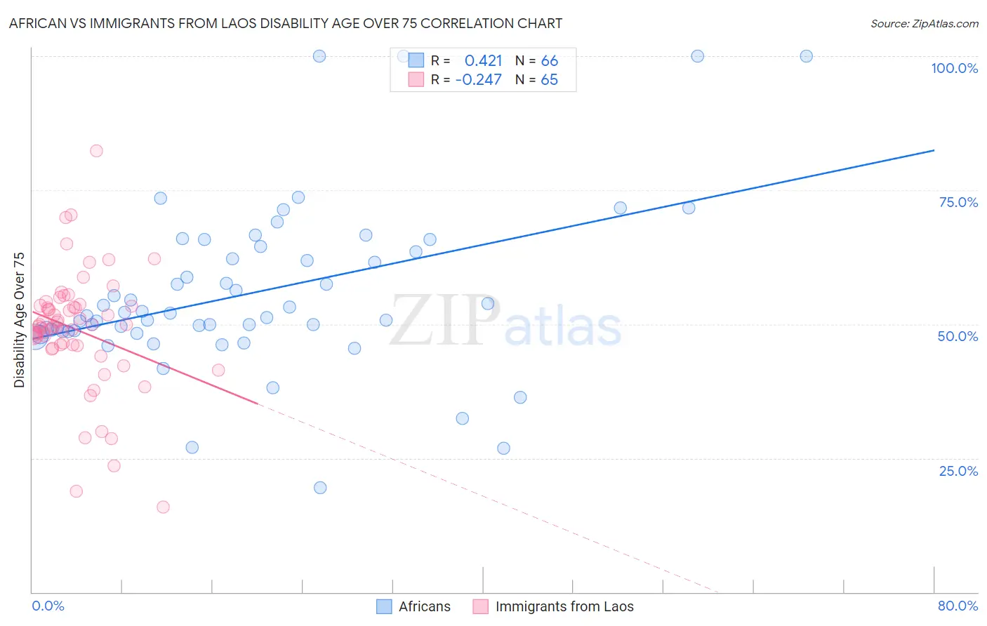 African vs Immigrants from Laos Disability Age Over 75