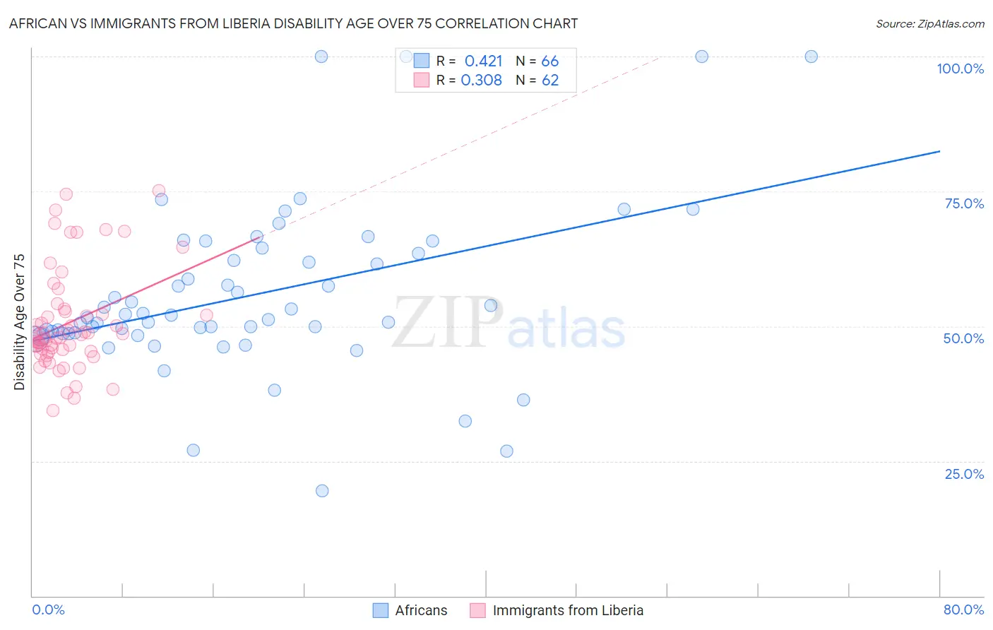 African vs Immigrants from Liberia Disability Age Over 75