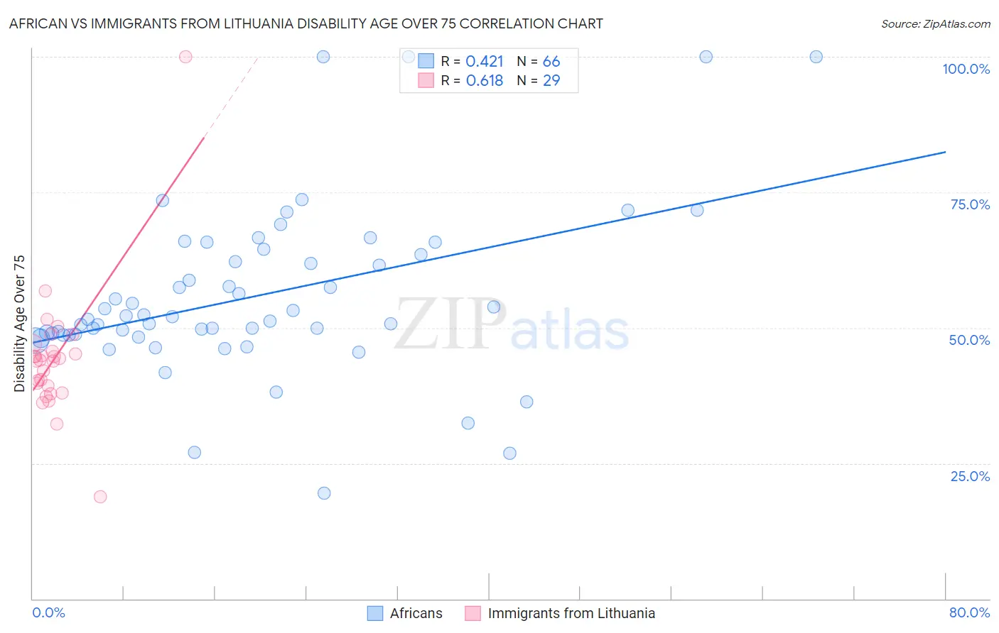 African vs Immigrants from Lithuania Disability Age Over 75