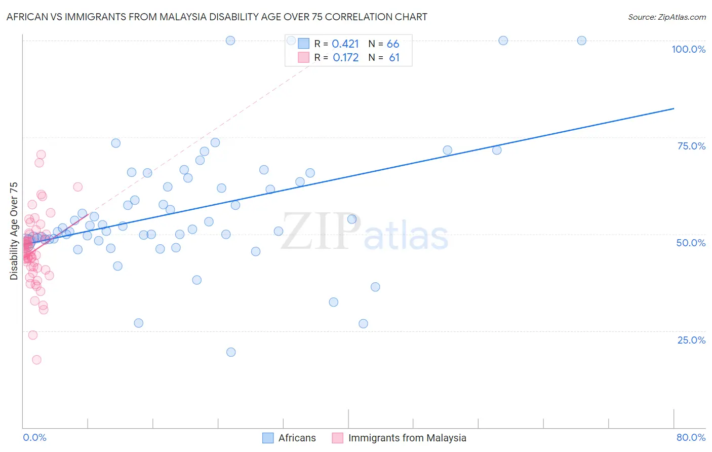 African vs Immigrants from Malaysia Disability Age Over 75