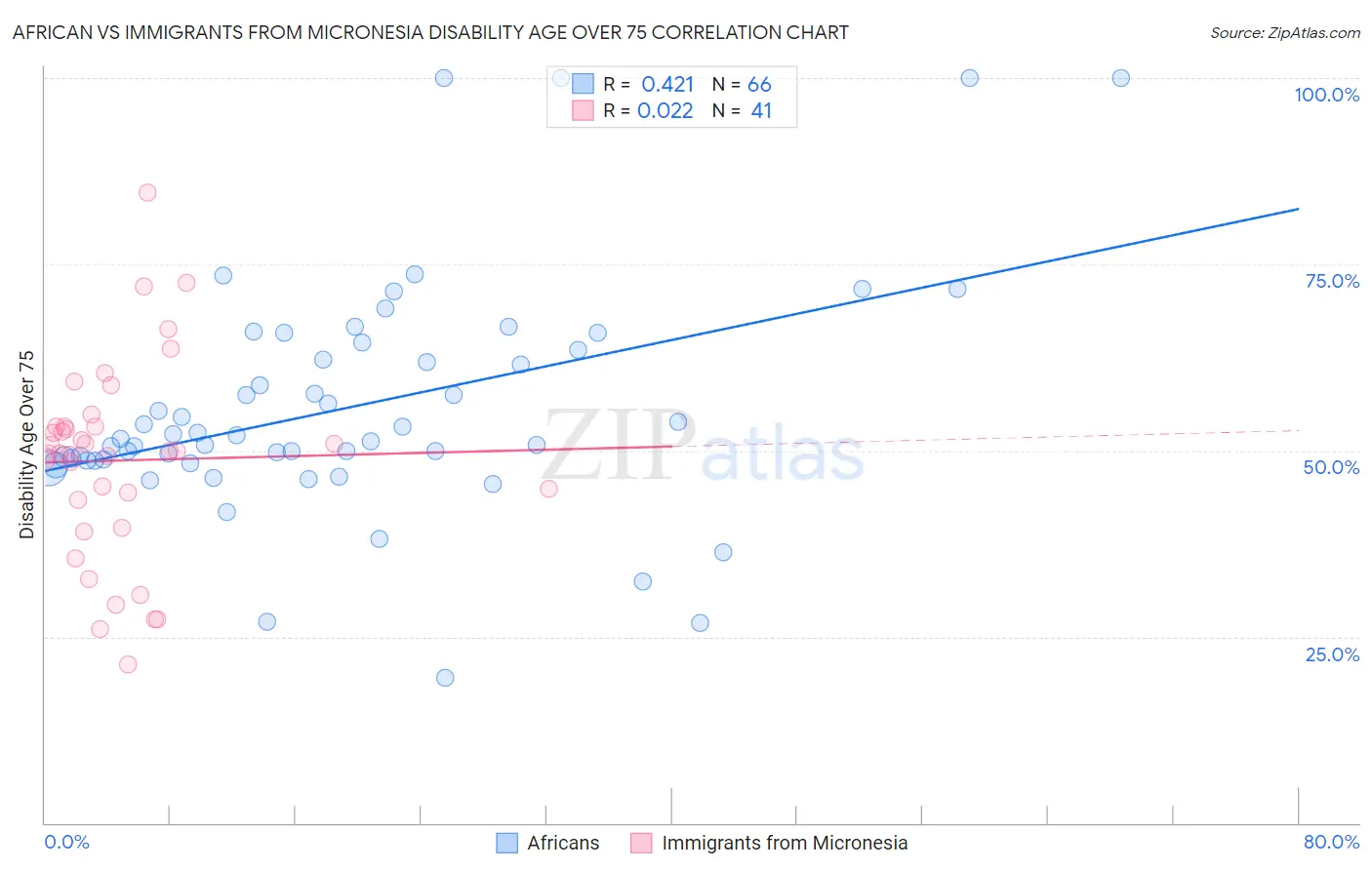 African vs Immigrants from Micronesia Disability Age Over 75