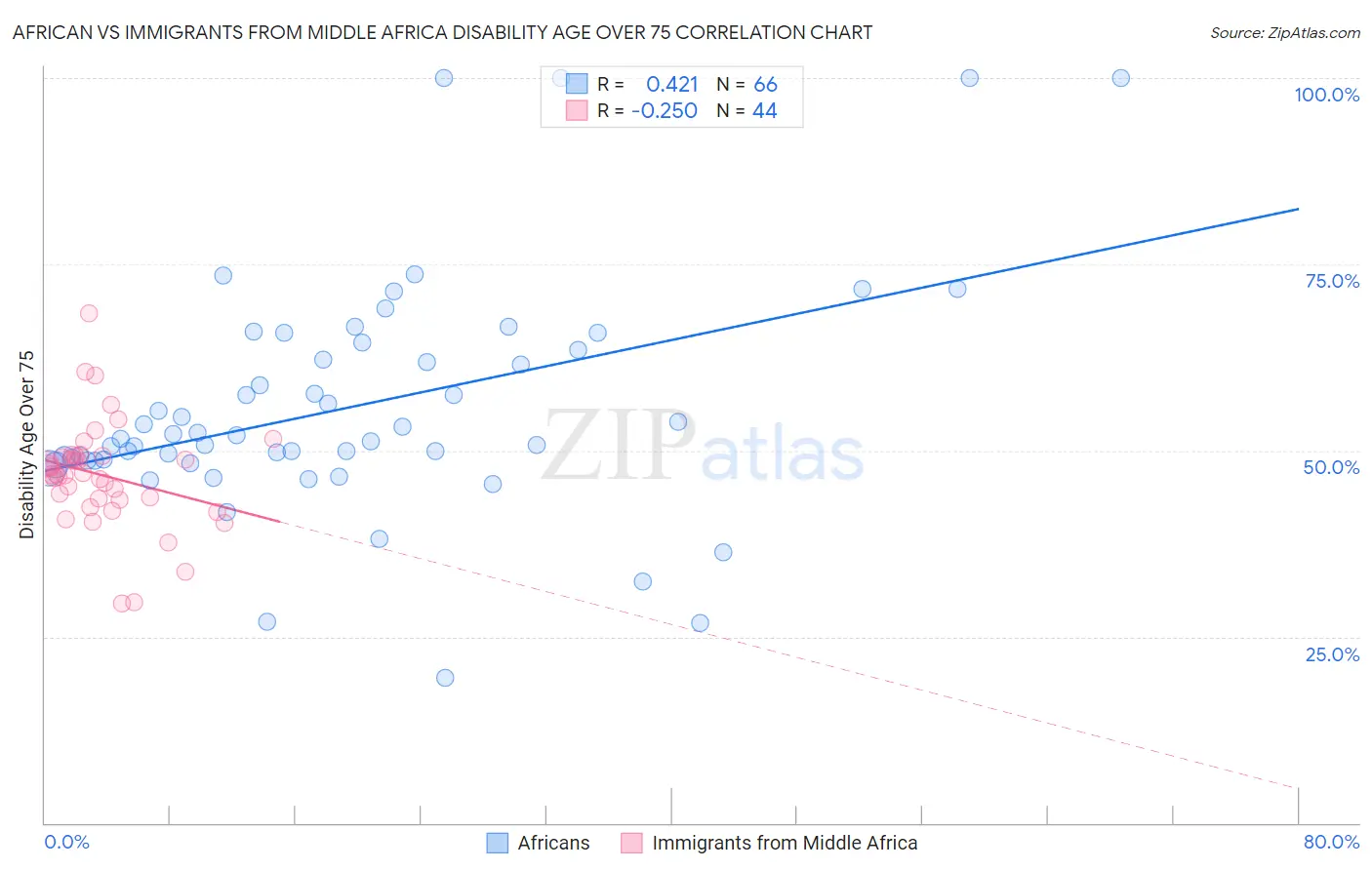 African vs Immigrants from Middle Africa Disability Age Over 75