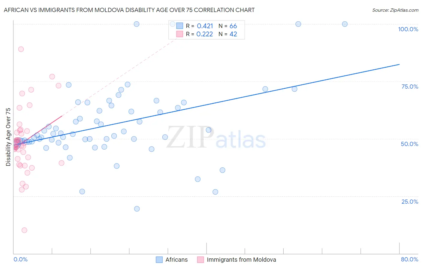 African vs Immigrants from Moldova Disability Age Over 75