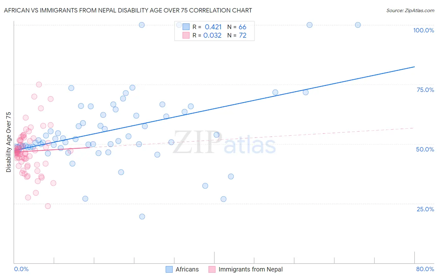 African vs Immigrants from Nepal Disability Age Over 75