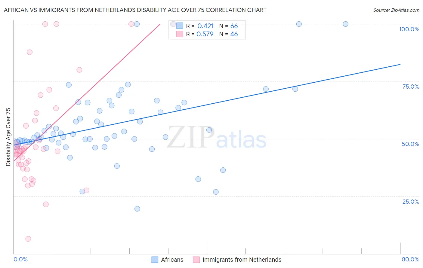African vs Immigrants from Netherlands Disability Age Over 75