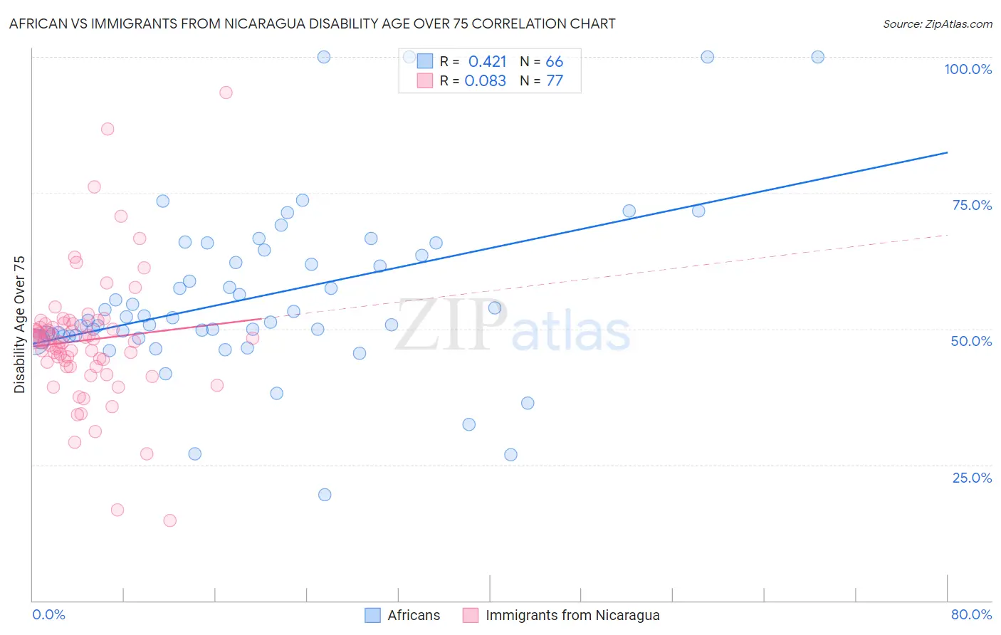 African vs Immigrants from Nicaragua Disability Age Over 75