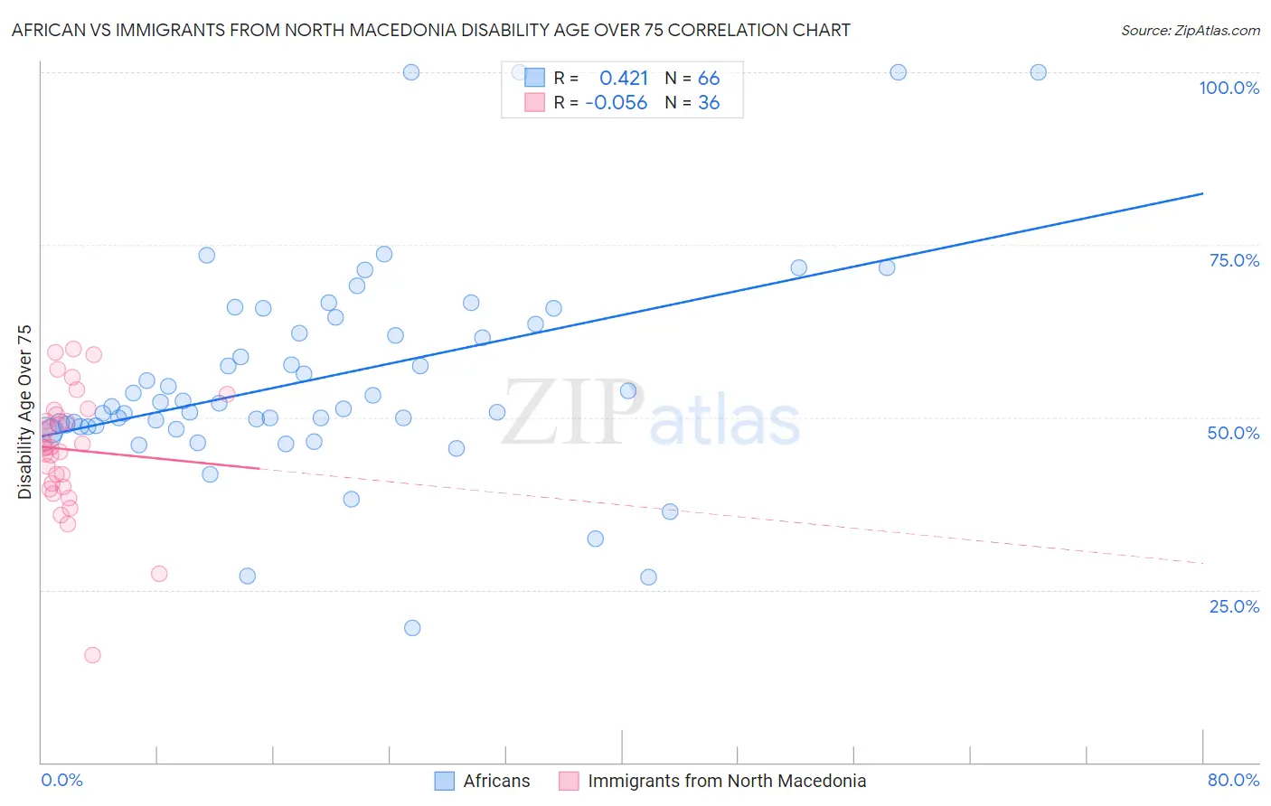 African vs Immigrants from North Macedonia Disability Age Over 75