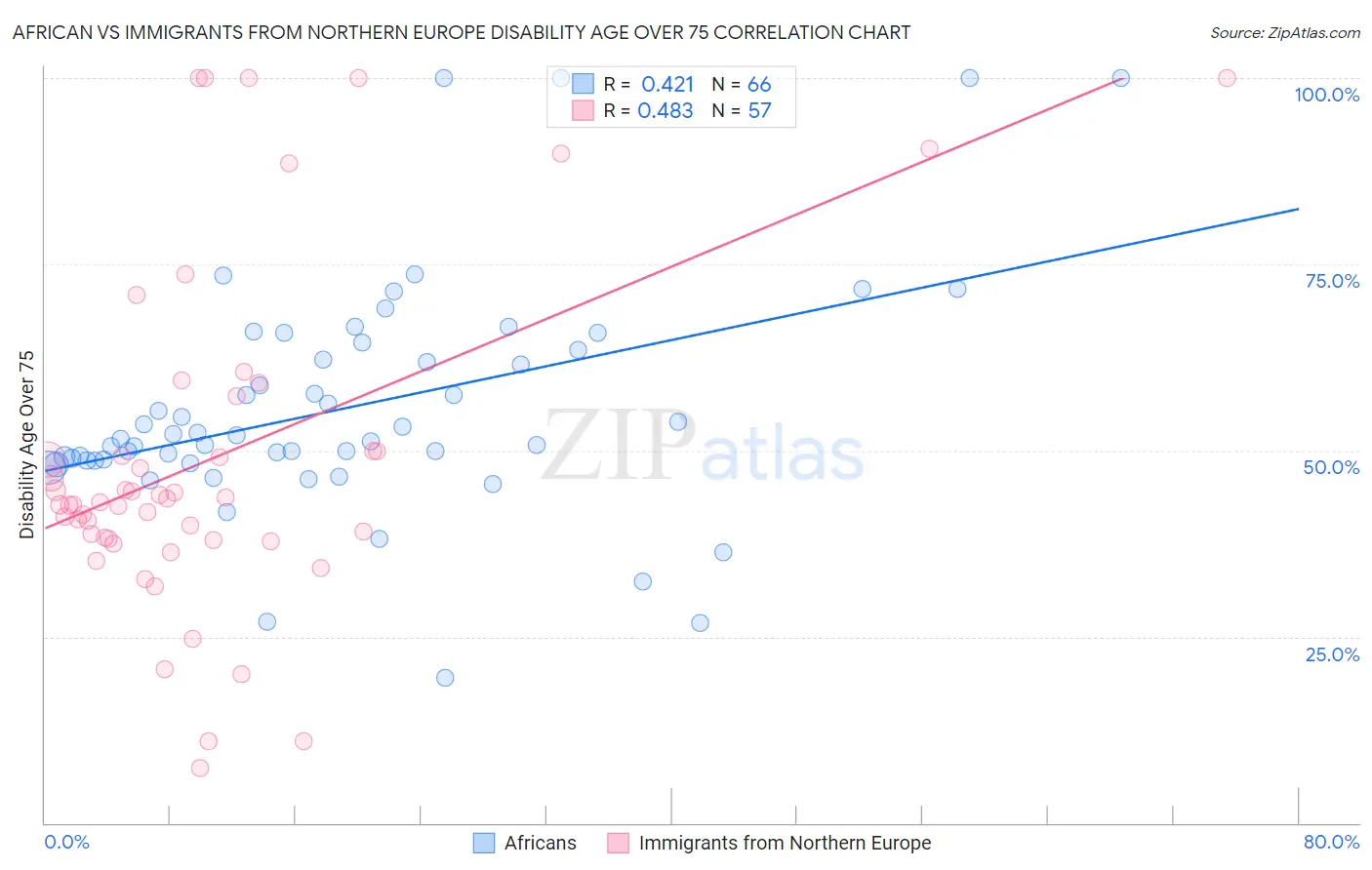 African vs Immigrants from Northern Europe Disability Age Over 75
