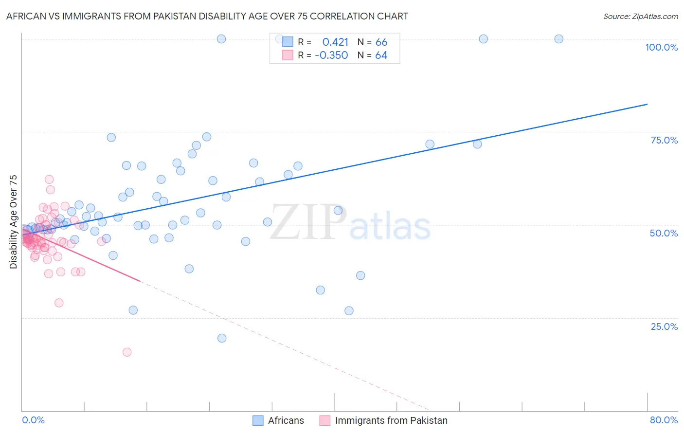 African vs Immigrants from Pakistan Disability Age Over 75