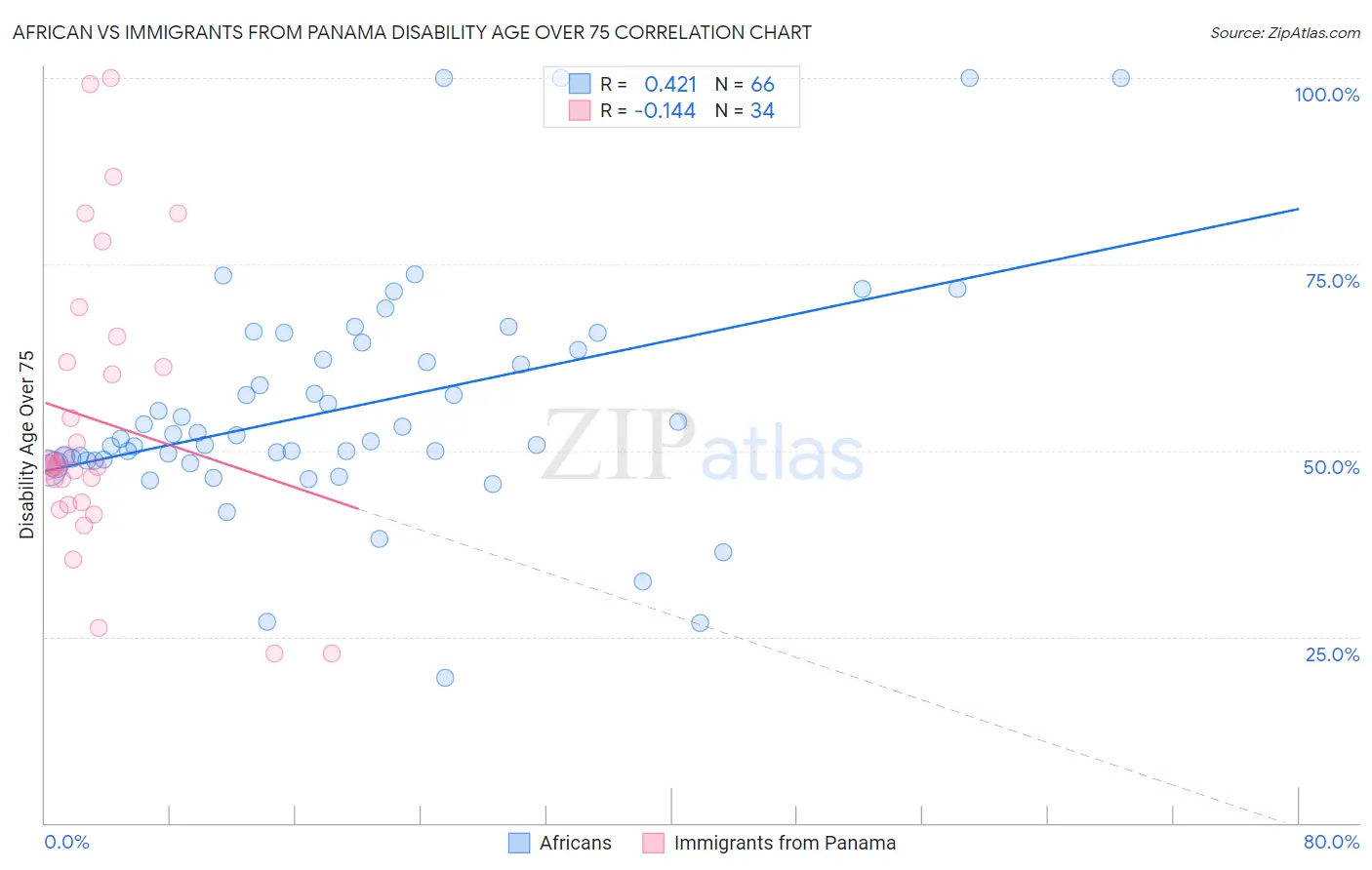 African vs Immigrants from Panama Disability Age Over 75