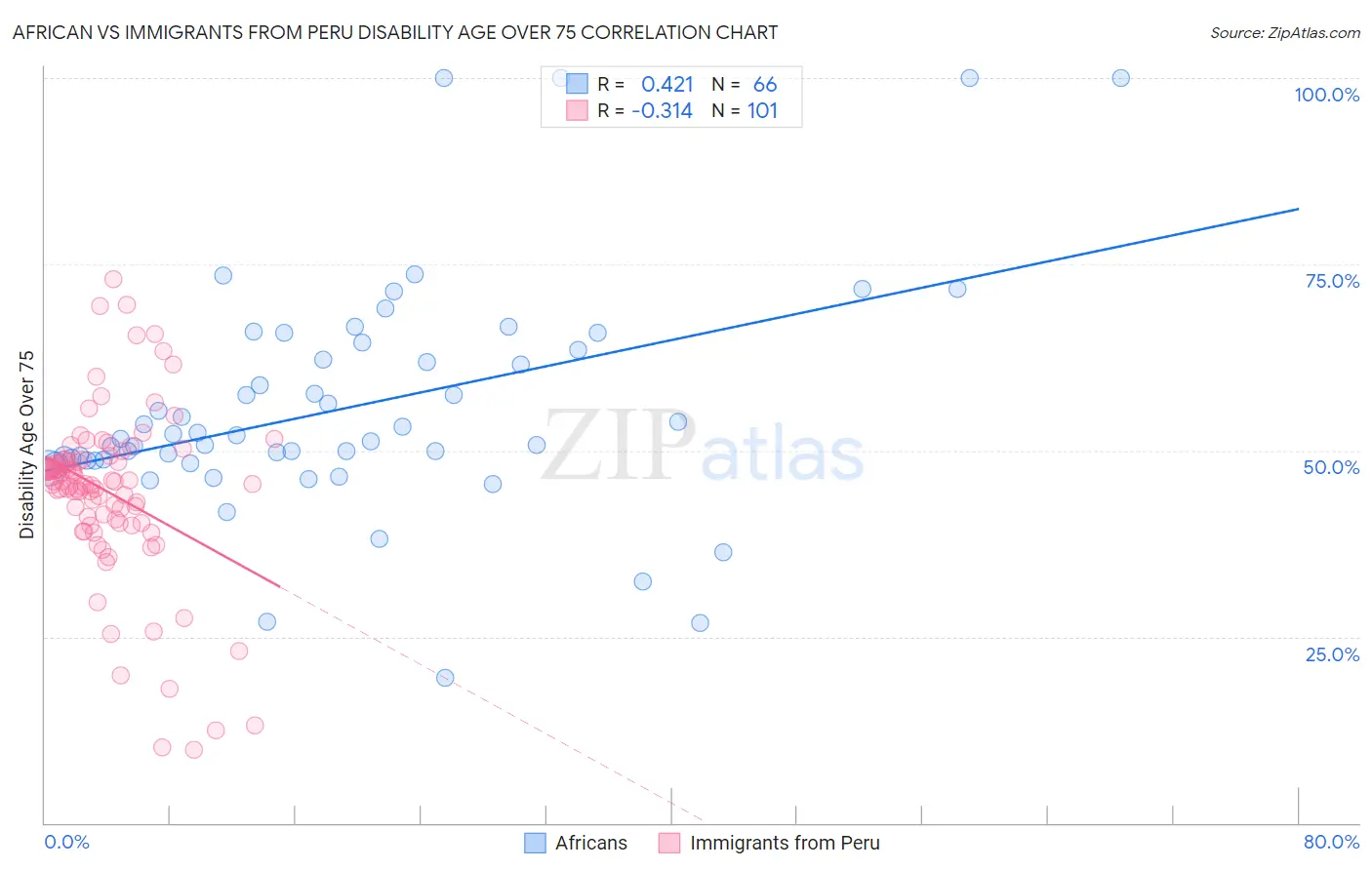 African vs Immigrants from Peru Disability Age Over 75