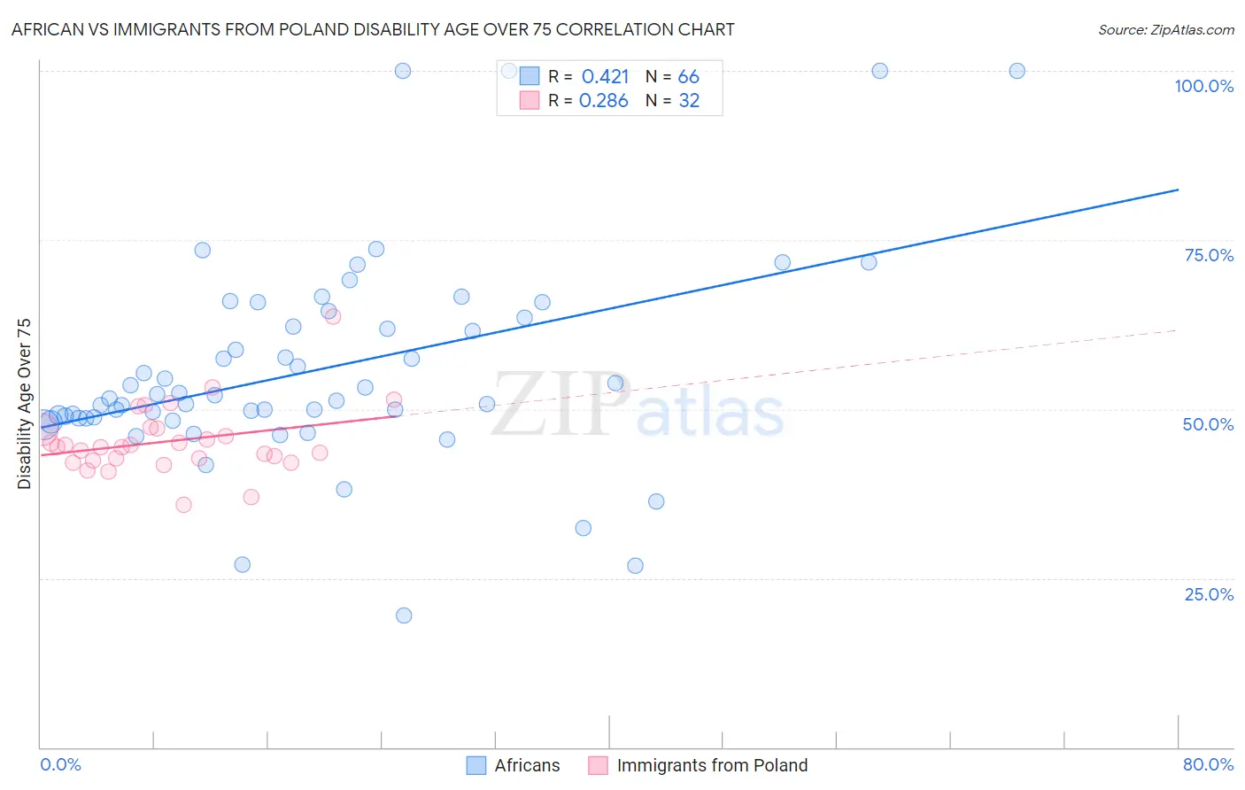 African vs Immigrants from Poland Disability Age Over 75