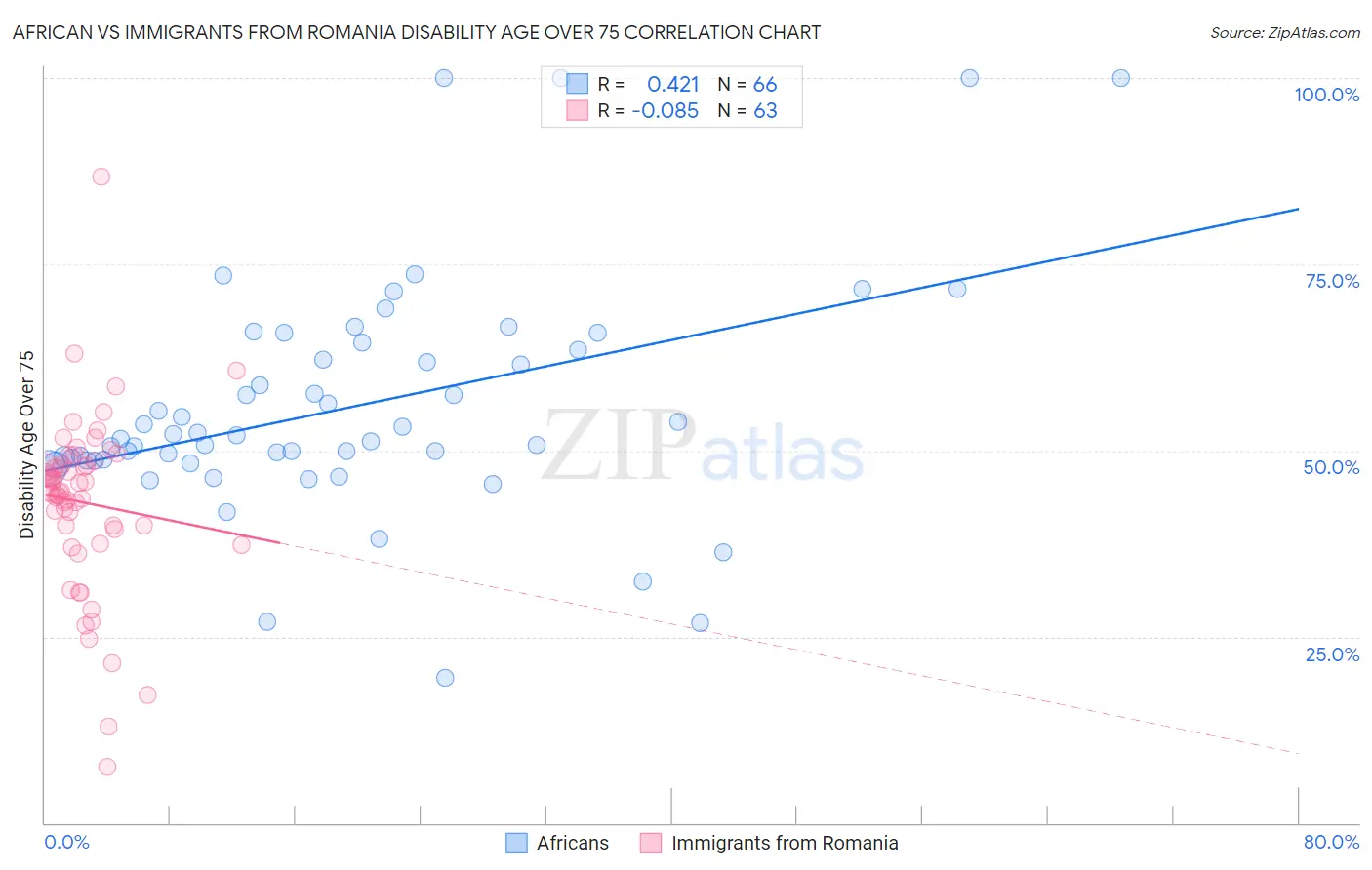 African vs Immigrants from Romania Disability Age Over 75